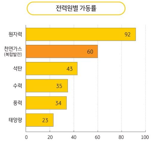 전력원별 가동률